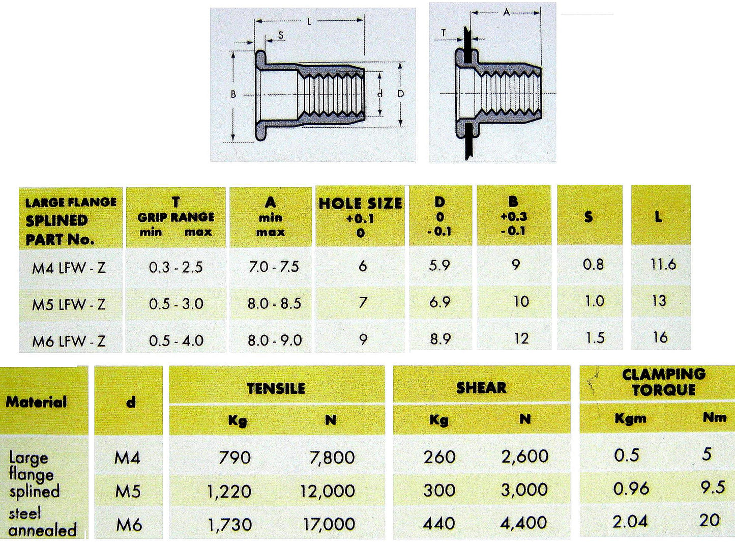 M4 M5 M6 Rivet Nut Selection Pack (80 pcs)