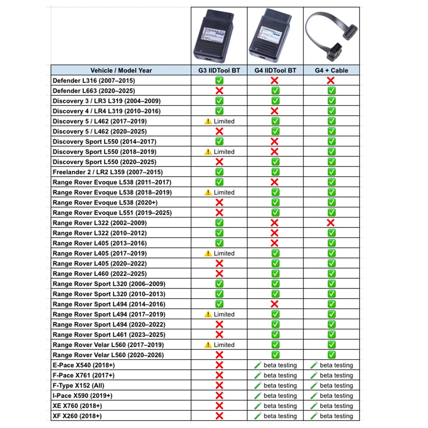 Gap Diagnostics IID Tool BT - G3