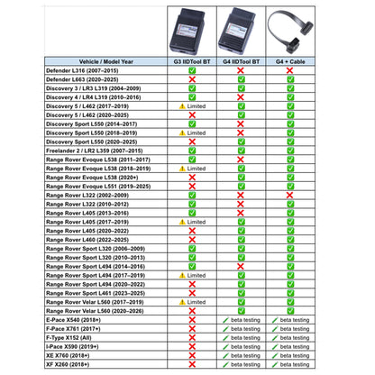 Gap Diagnostics IID Tool BT - G3